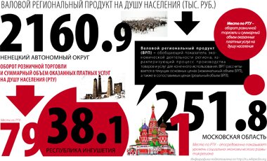 Инструменты для регионов